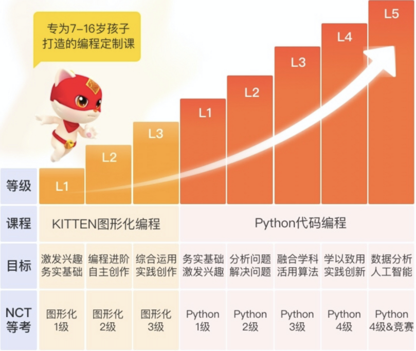 编程猫的课程一年的价格「 编程猫的课程一年的价格录播」 编程猫的课程一年的代价
「 编程猫的课程一年的代价
录播」 小程序开发