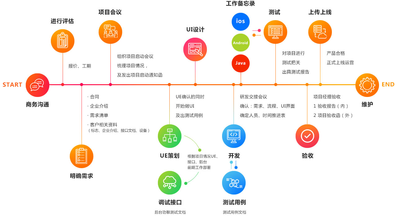 小程序开发流程步骤「 小程序如何开发和运行」 小程序开辟
流程步调
「 小程序怎样
开辟
和运行」 小程序开发