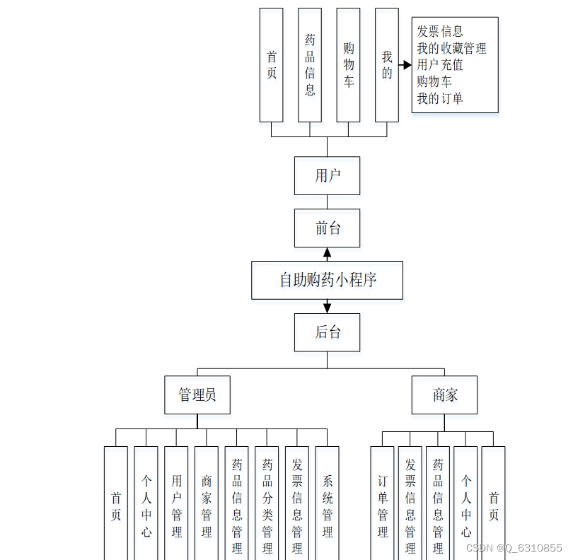 药品销售小程序「 药品销售电商平台」 药品贩卖
小程序「 药品贩卖
电商平台」 小程序开发