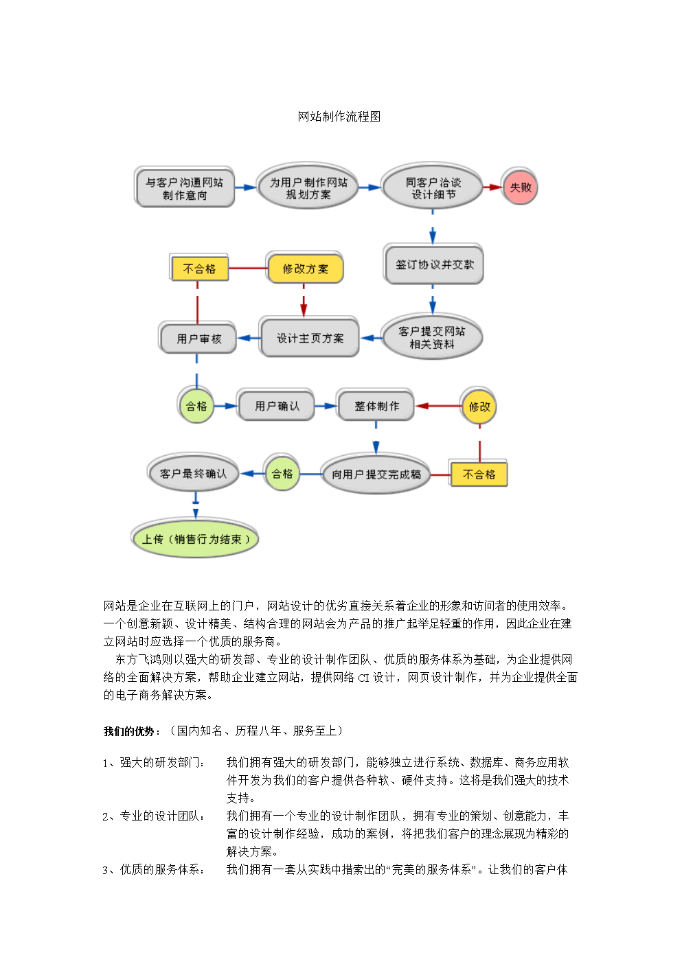 网站建设的基本流程图怎么画「 网站建设基本流程包括哪几个步骤」 网站建立
的根本
流程图怎么画「 网站建立
根本
流程包罗
哪几个步调
」 网站建设