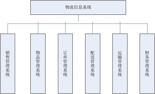 物流配送系统设计「 物流配送系统功能结构图」 物流配送体系
计划
「 物流配送体系
功能布局
图」（物流配送体系包括什么） 网站建设