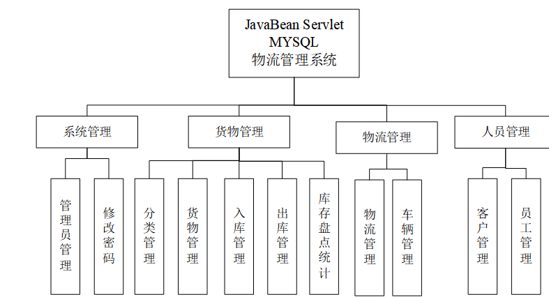 物流配送系统设计「 物流配送系统功能结构图」 物流配送体系
计划
「 物流配送体系
功能布局
图」（物流配送体系包括什么） 网站建设