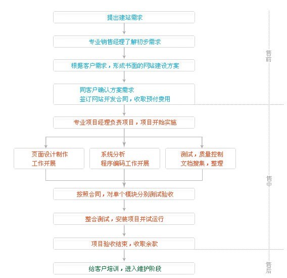 网站的建设流程该怎么确定「 网站建设的基本流程是什么?」 网站的建立
流程该怎么确定「 网站建立
的根本
流程是什么?」（网站建立的基本流程） 网站建设