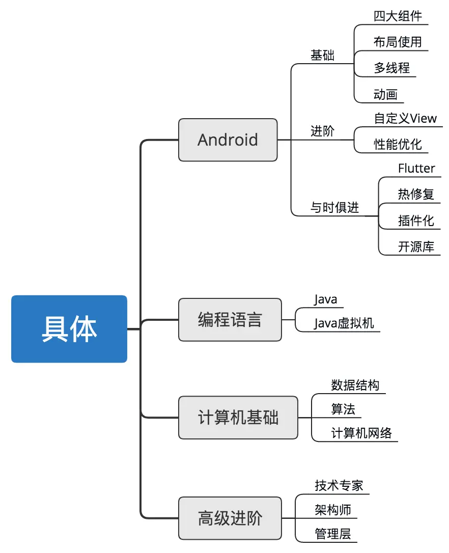 android新手入门「 android从入门到放弃」 android新手入门「 android从入门到放弃」 app开发