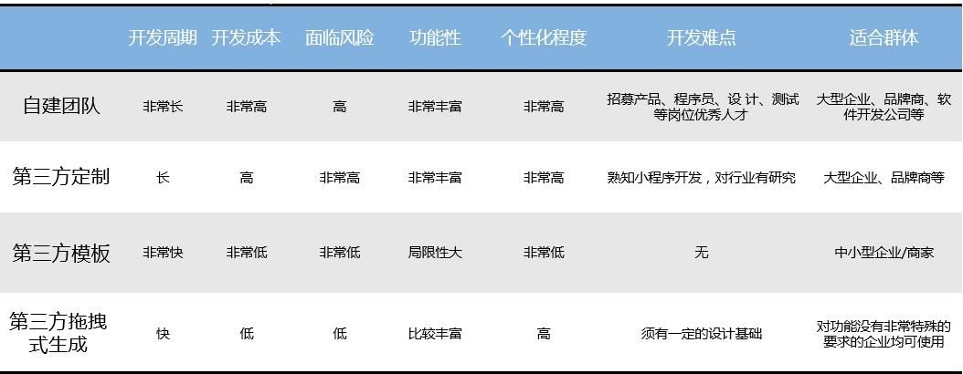 小程序研发费用科目「 版小程序开发费用表含价格版」 小程序研发费用科目「 版小程序开辟
费用表含代价
版」 小程序开发