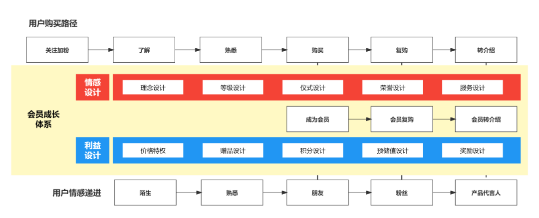 会员体系搭建方案ppt「 会员体系搭建方案表格」 会员体系搭建方案ppt「 会员体系搭建方案表格」（会员体系搭建步骤） 网站建设