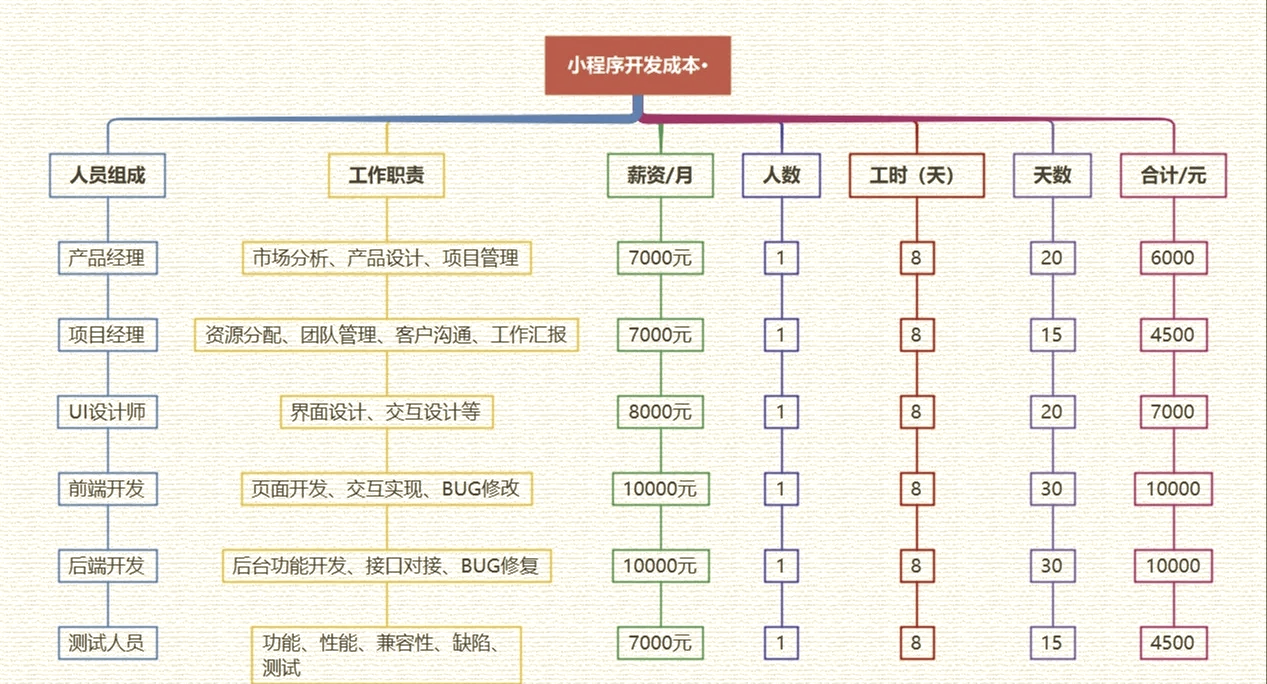 做小程序要多少钱一年「 做个小程序的费用大概多少」 做小程序要多少钱一年「 做个小程序的费用大概多少」 app开发