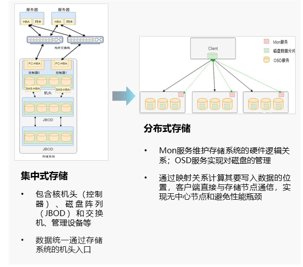 分布式存储和集中式存储的区别「 分布式存储和集中式存储的区别和联系」 分布式存储和会合
式存储的区别「 分布式存储和会合
式存储的区别和接洽
」 app开发