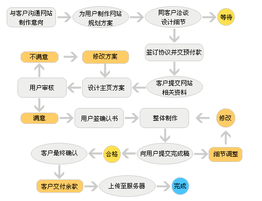 网站建设基本流程视频教程「 网站建设全套教程」 网站建立
根本
流程视频教程「 网站建立
全套教程」（网站建立的基本流程） 网站建设