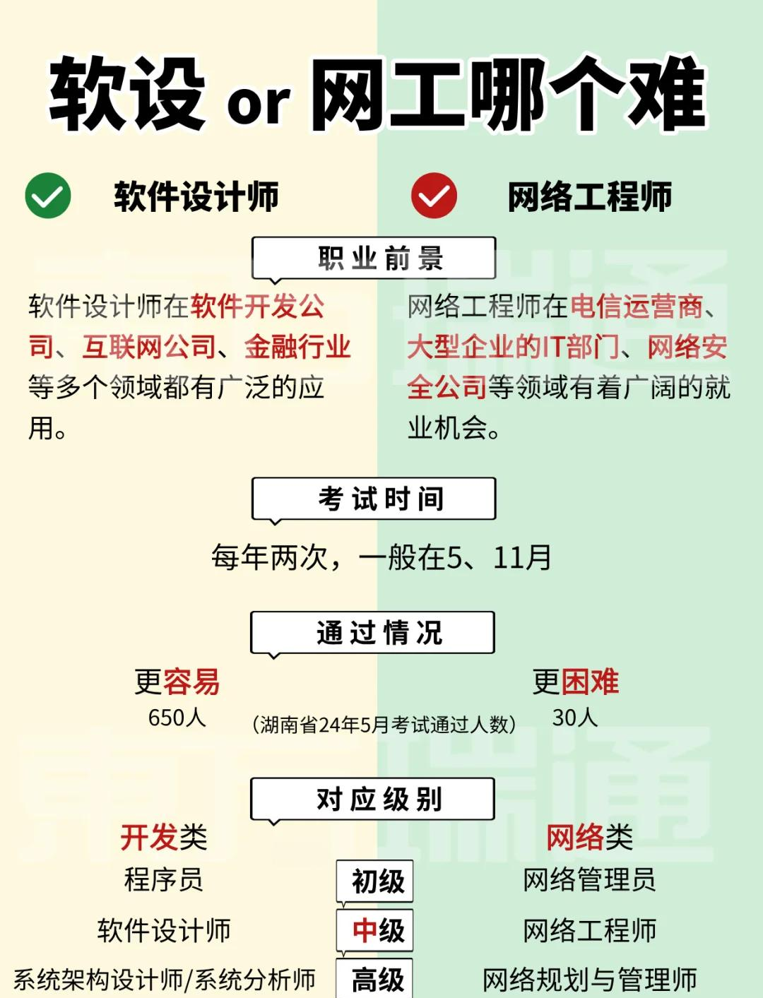 计算机软考「 计算机软考中级职称哪个最容易考」 盘算
机软考「 盘算
机软考中级职称哪个最轻易
考」 app开发