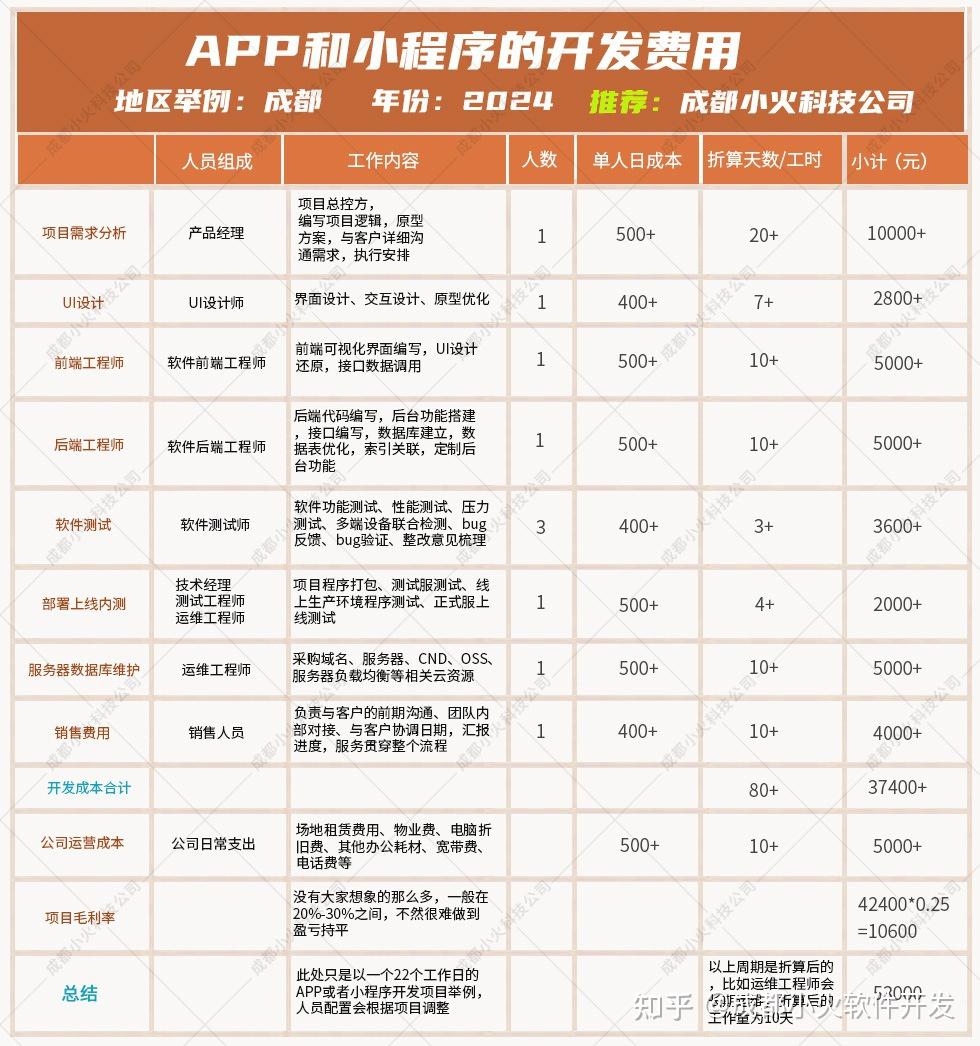 开发app需要钱吗「 开发app需要钱吗知乎」 开辟
app必要
钱吗「 开辟
app必要
钱吗知乎」 小程序开发