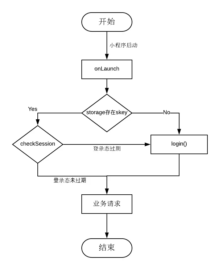 做小程序的流程有哪些「 做小程序的步骤」 做小程序的流程有哪些「 做小程序的步调
」 小程序开发