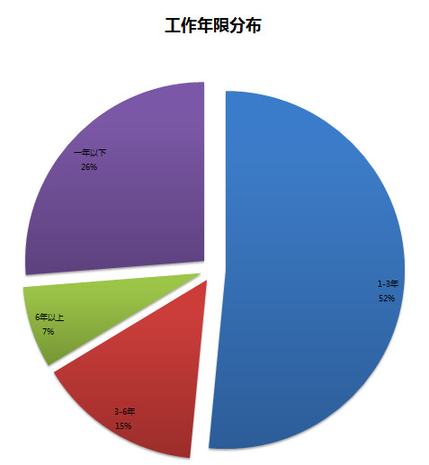 ios工程师多少钱一个月「 ios工程师需要学什么」 ios工程师多少钱一个月「 ios工程师必要
学什么」 app开发