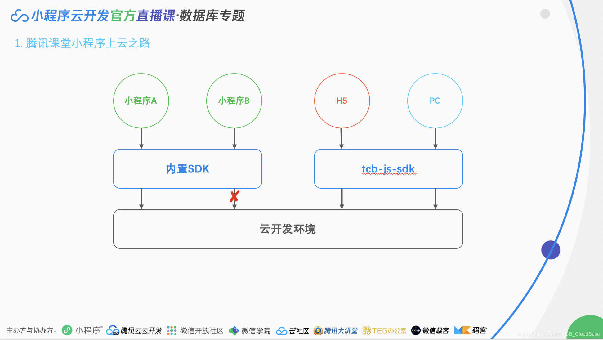 微信小程序云开发「 微信小程序云开发环境配置」 微信小程序云开辟
「 微信小程序云开辟
环境

设置
」 app开发