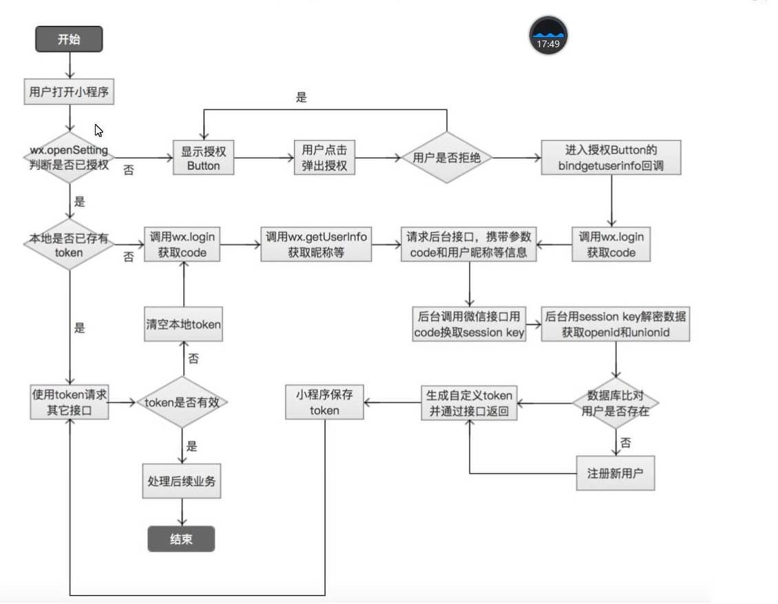 做微信小程序的步骤「 做微信小程序的步骤有哪些」 做微信小程序的步调
「 做微信小程序的步调
有哪些」 小程序开发