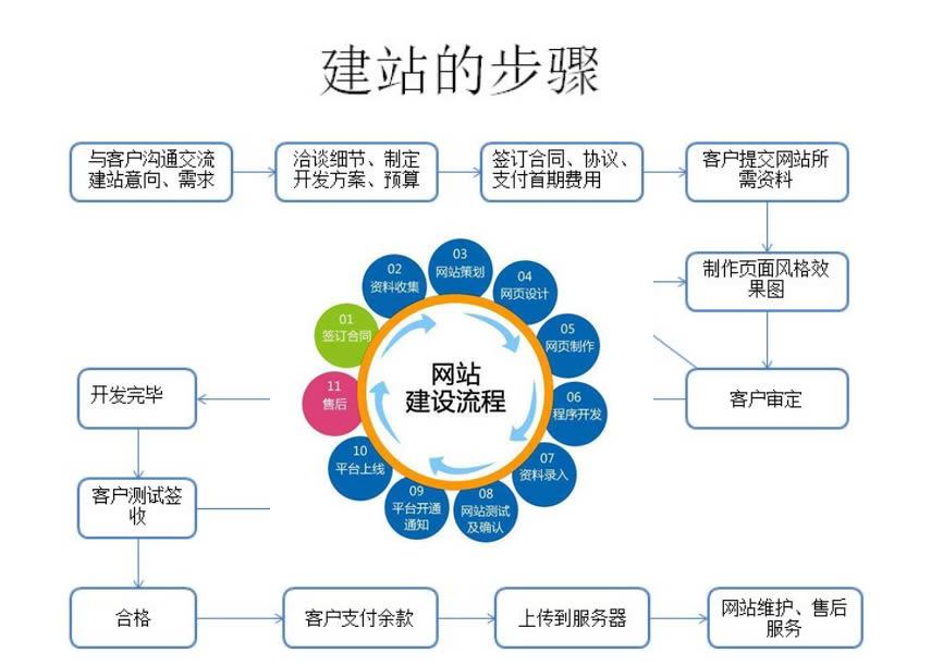 网站的建设步骤包括什么「 网站的建设流程该怎么确定」 网站的建立
步调
包罗
什么「 网站的建立
流程该怎么确定」（网站部署流程） 网站建设