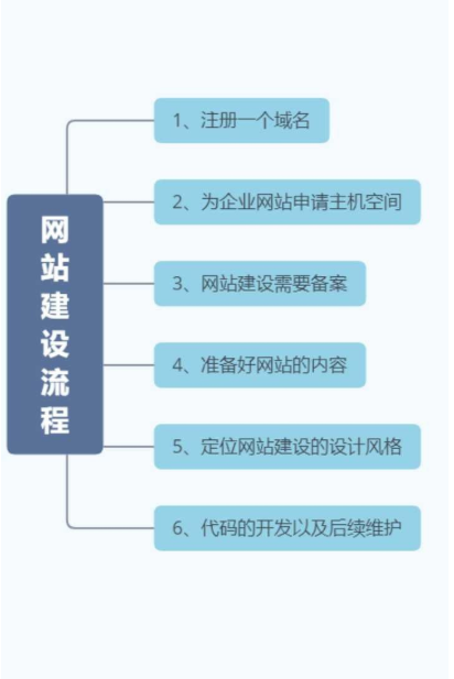 网站的建设步骤包括什么「 网站的建设流程该怎么确定」 网站的建立
步调
包罗
什么「 网站的建立
流程该怎么确定」（网站部署流程） 网站建设