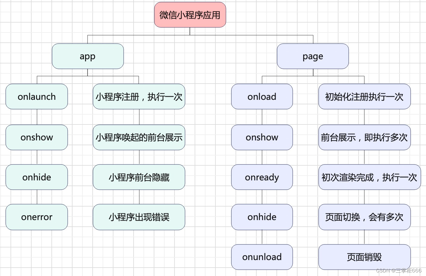 微信小程序程序开发流程「 微信小程序程序开发流程图」 微信小程序程序开辟
流程「 微信小程序程序开辟
流程图」 小程序开发