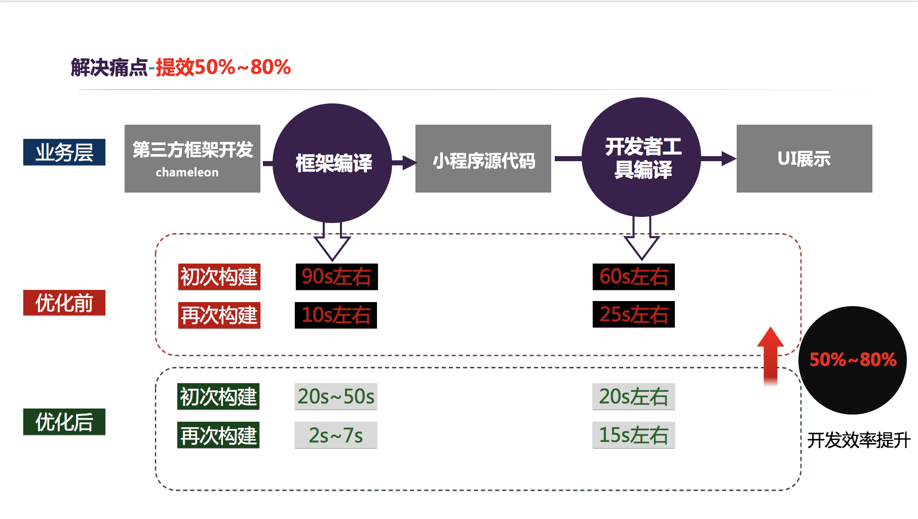 小程序的开发流程「 小程序的开发流程有哪几步」 小程序的开辟
流程「 小程序的开辟
流程有哪几步」 小程序开发