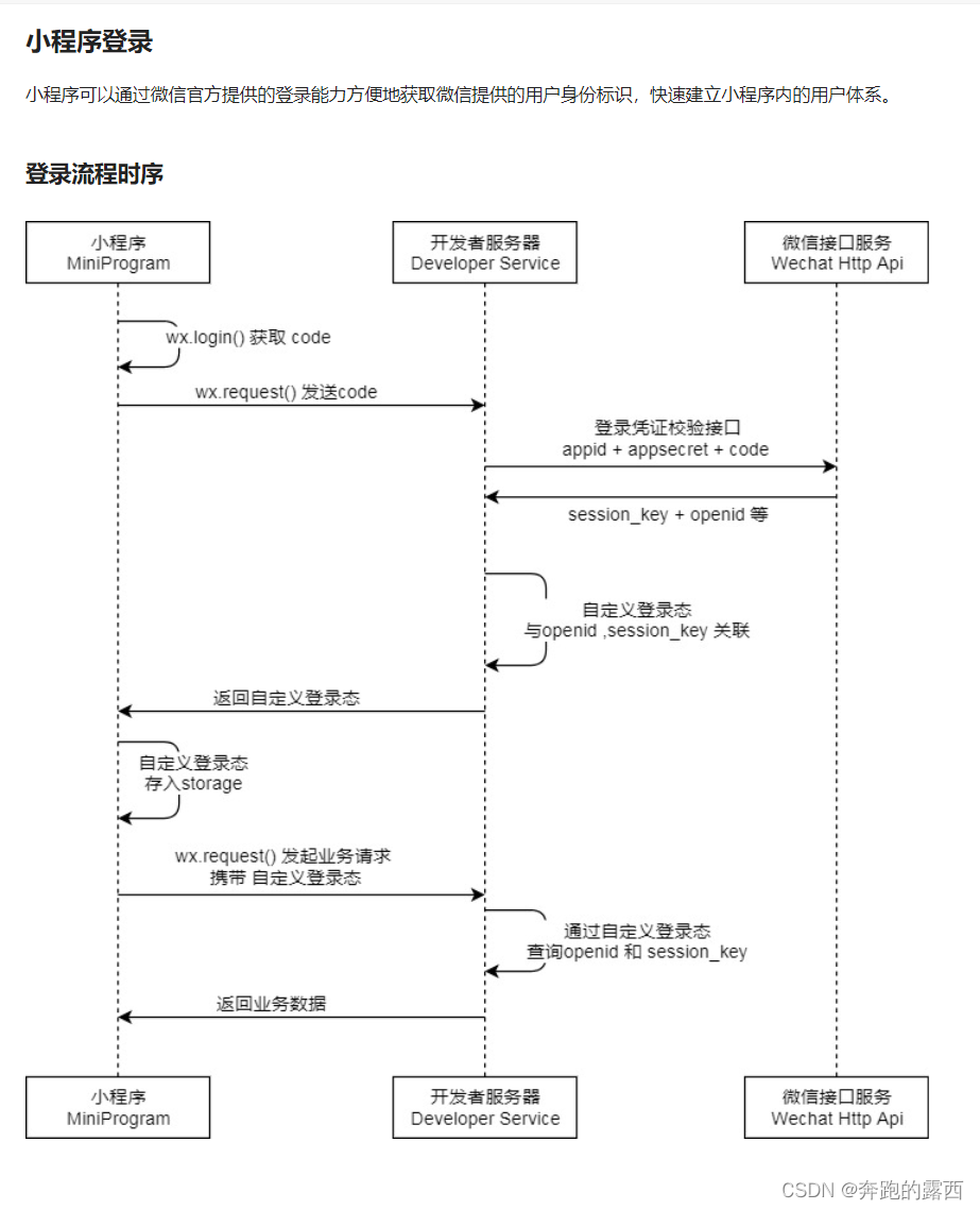 做微信小程序的步骤「 做一个微信小程序的步骤」 做微信小程序的步调
「 做一个微信小程序的步调
」 小程序开发