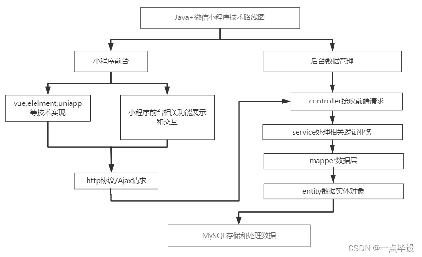 微信做小程序流程「 微信做小程序流程怎么做」 微信做小程序流程「 微信做小程序流程怎么做」 小程序开发