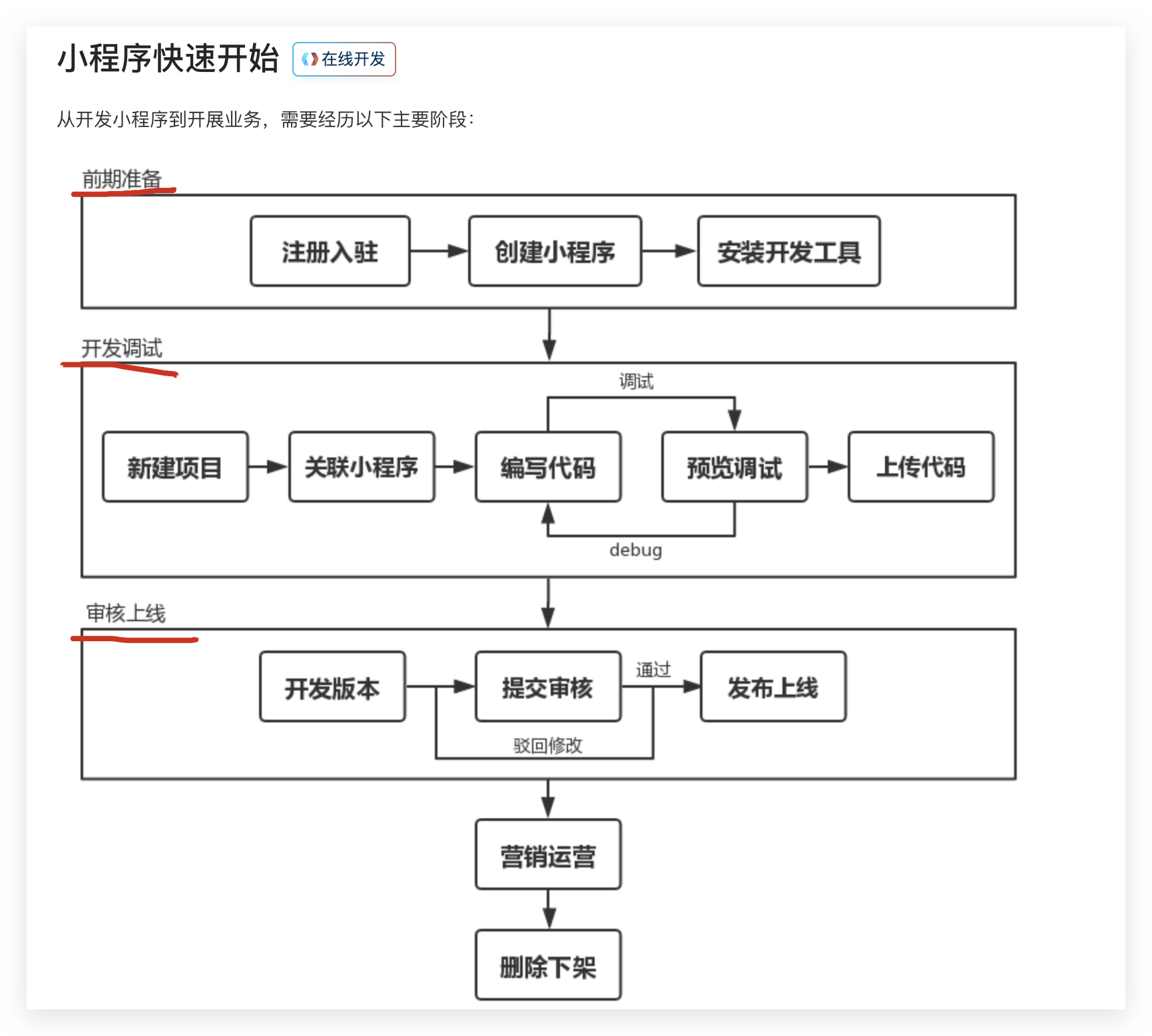 一个小程序的开发流程「 一个小程序的开发流程图」 一个小程序的开辟
流程「 一个小程序的开辟
流程图」 小程序开发