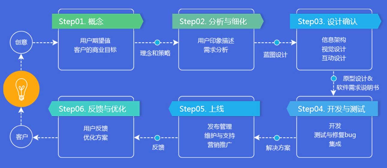 开发app的流程「 开发app的流程图」 开辟
app的流程「 开辟
app的流程图」 app开发