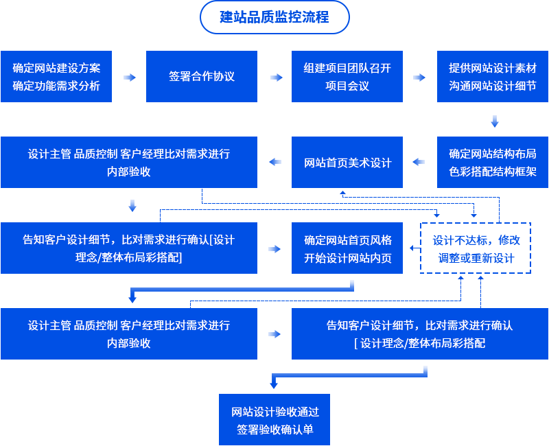 网站建设流程「 企业网站建设流程」 网站建立
流程「 企业网站建立
流程」（企业建立网站的具体流程） 网站建设