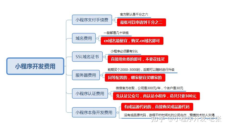 做一个小程序商城大概需要多少钱的简单介绍 做一个小程序商城大概必要
多少钱的简单

先容
 小程序开发