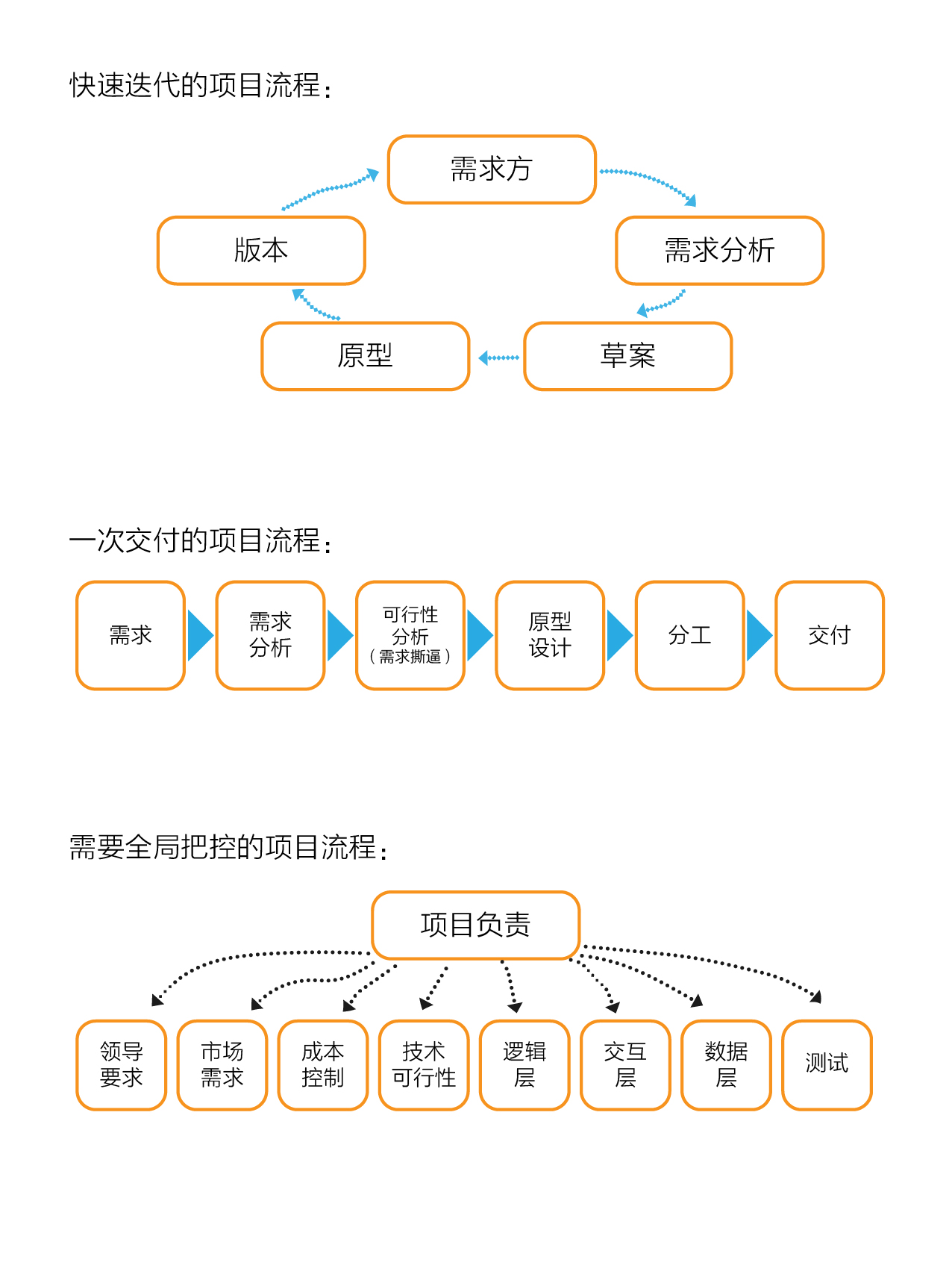 小程序项目开发流程「 小程序开发制作怎样做」 小程序项目开辟
流程「 小程序开辟
制作怎样做」（小程序项目开发流程） 网站建设